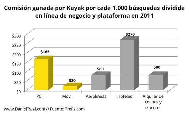Kayak - comision ganada por Kayay en cada línea de negocio y plataforma en 2011